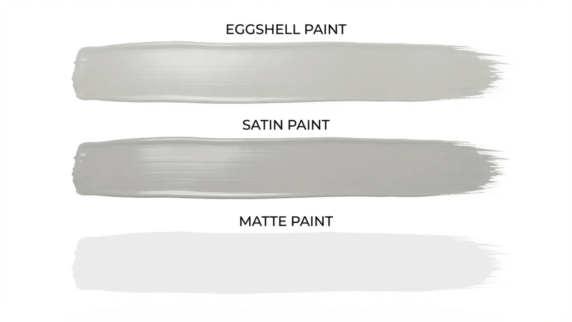 paint finish comparison showing three brush strokes for eggshell, satin, and matte paint highlighting different sheen levels and textures