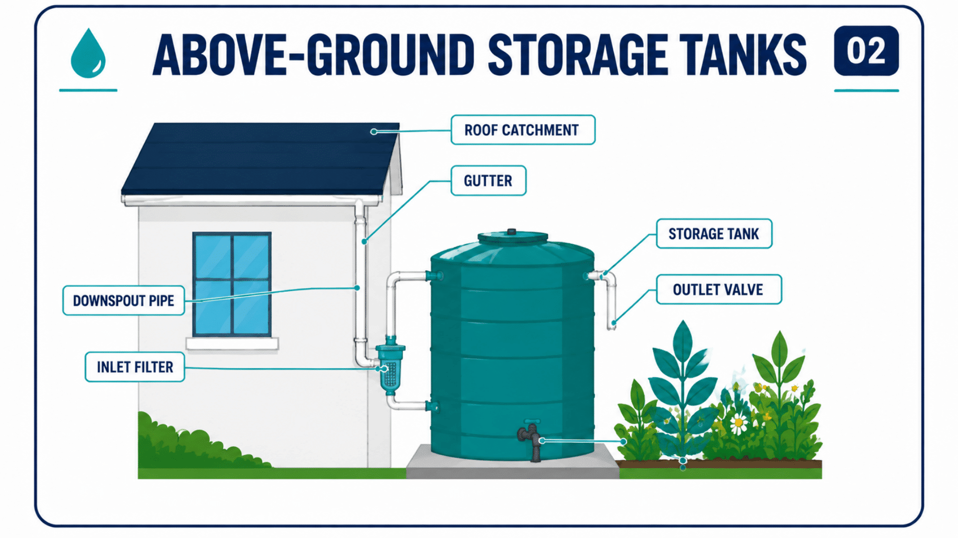 Above-ground storage tank diagram showing rainwater collection from a roof and storage in a water tank.