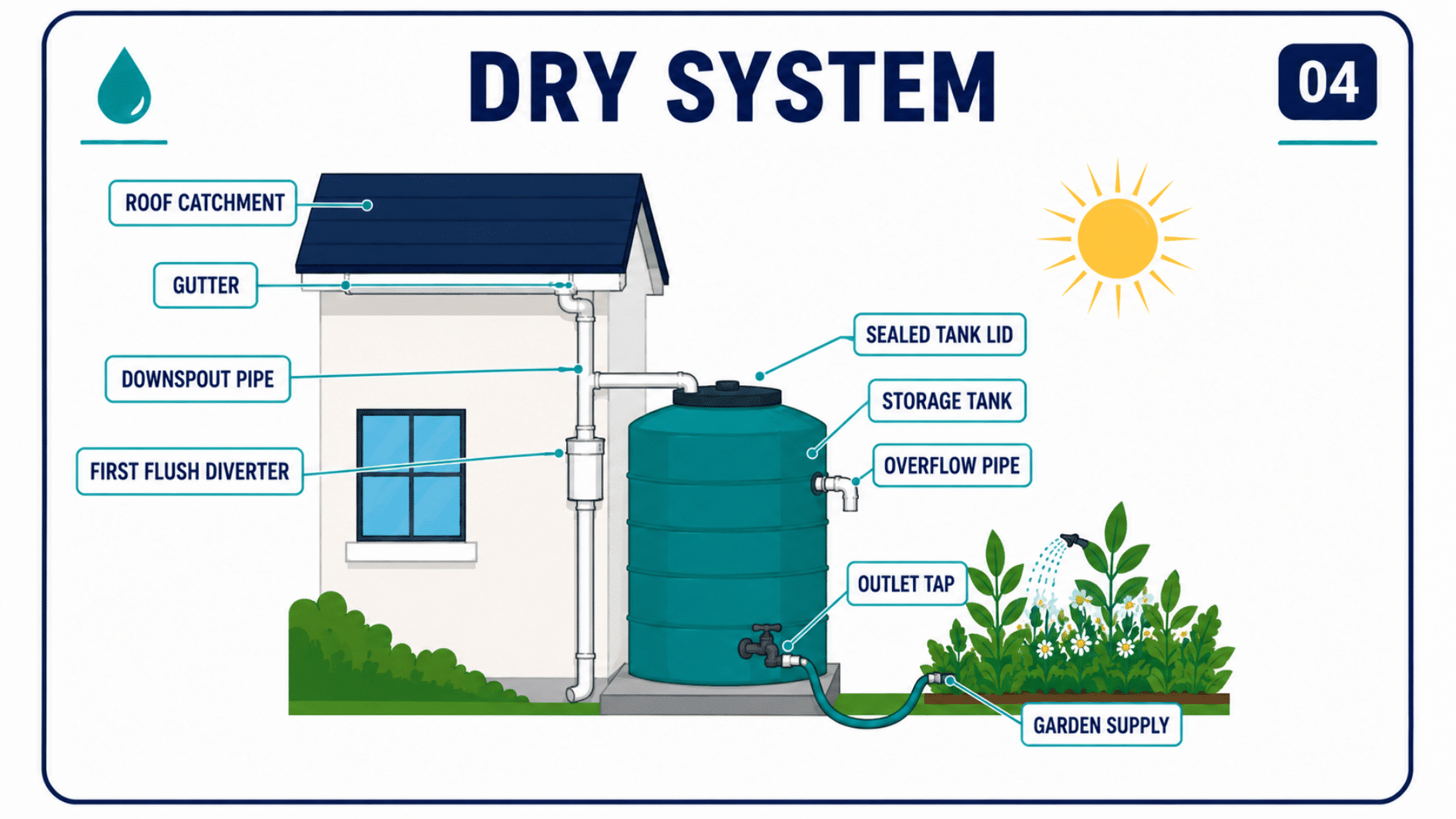 Dry rainwater harvesting system diagram with a storage tank connected to a house and garden.