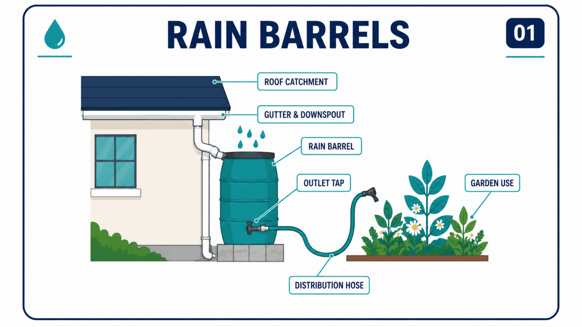 Rain barrel system diagram showing rainwater collection from a roof and distribution to a garden.